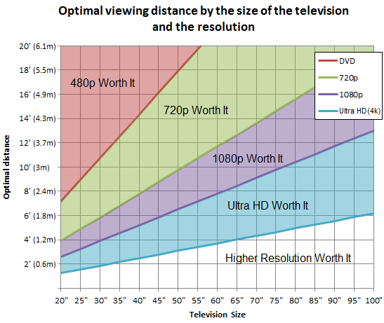 optimal-viewing-distance-television-graph-size.png.36338860a1ad48a6446d5d4049910d5a.png