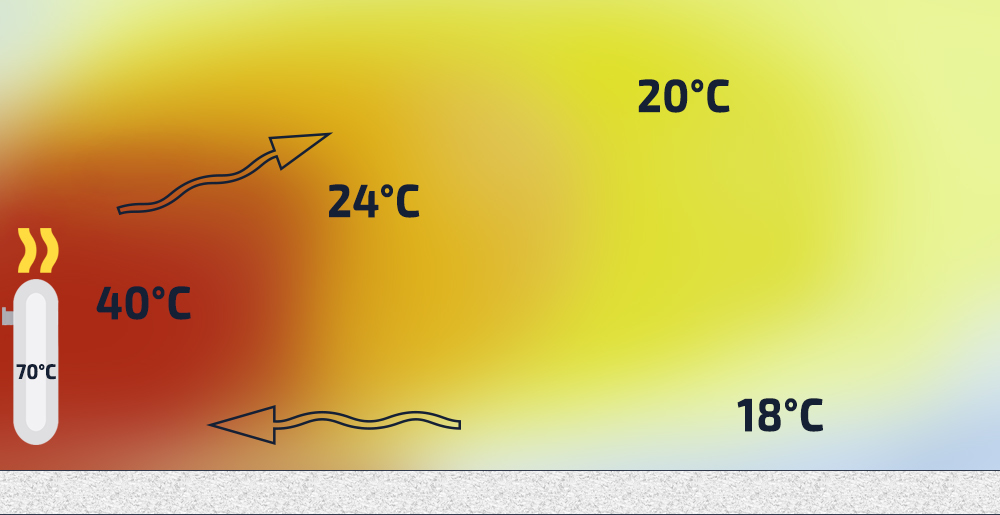 Raspredelenie-temperatury-v-pomeshhenii-pri-otoplenii-radiatorami.jpg.c8f0708658fbe2c1cd70b49f098d60b7.jpg