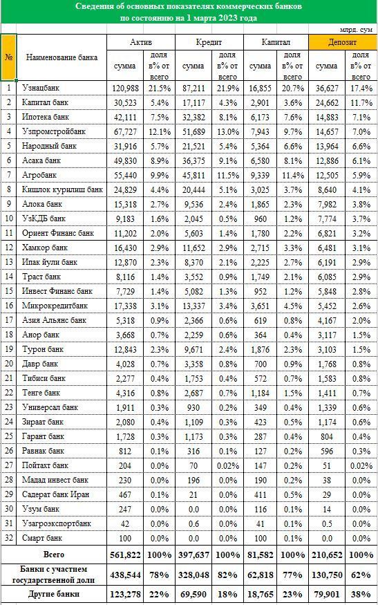 uzbBanks_202302.JPG.0eb658c35110a7026dec09832a5ca891.JPG.b276a710b3ecf8437a7a1c10702c9336.JPG