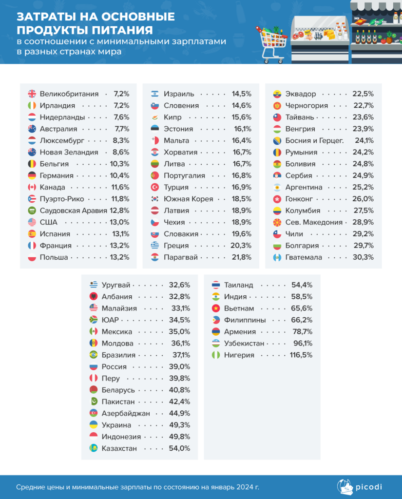 3-RU-Ceny-produktov-vs-minimalnaya-zarplata-2024.png.eee7c08617ab5006493a12a707d148b7.png