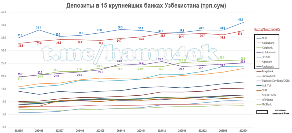 Deposits-Dynamics-TopUzbBanks-202504.png.a5c640b6224e753ca6d1a84c90376f9a.png
