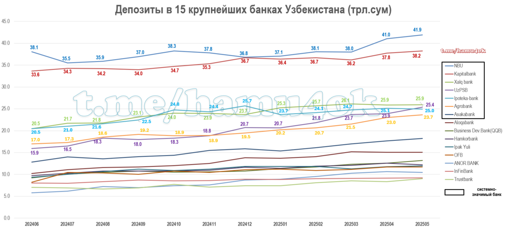 Deposits-Dynamics-TopUzbBanks-202505.png.19df32061fa3e64e0c65aaeaa9d78571.png