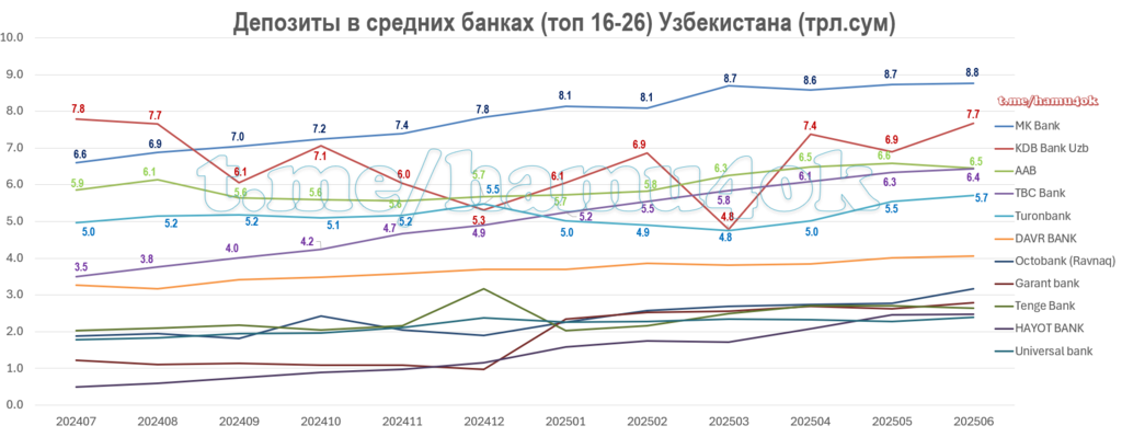 Deposits-Dynamics-MediumUzbBanks-202506.png.0c55b4054a152cf27fdac7abb561dd86.png