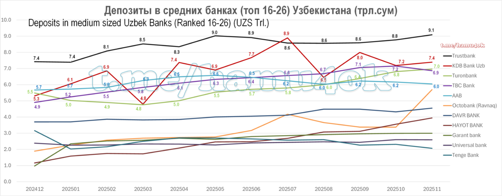 Deposits-Dynamics-MediumUzbBanks-202511.png.897d8c37b0317ed3a80efe91dcfaa7f8.png