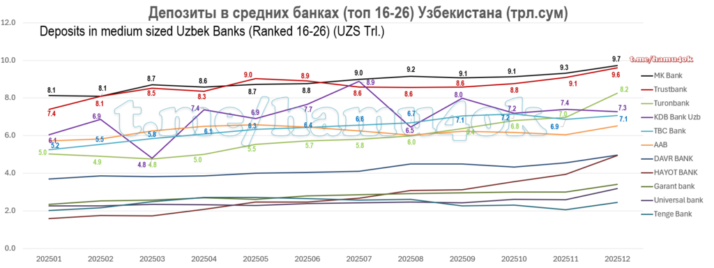 Deposits-Dynamics-MediumUzbBanks-202512.png.be8be1079981889593221d362469a411.png