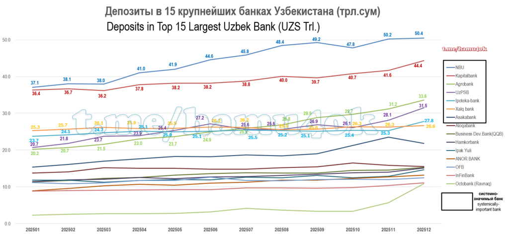 Deposits-Dynamics-TopUzbBanks-202512.png.6273cbcb1ea1fd0d3a9704dec9bfefb0.png