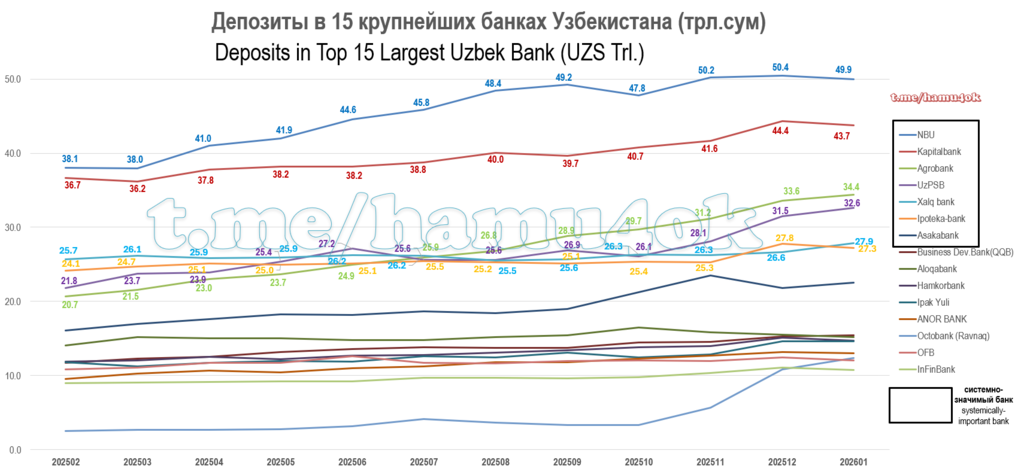 Deposits-Dynamics-TopUzbBanks-202601.png.5d2be467cfe947ce6b118834c965e796.png