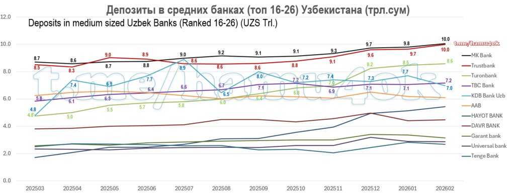 Deposits-Dynamics-MediumUzbBanks-202602.png.d125edcffc0cec23f95b4892f30bf8f0.png