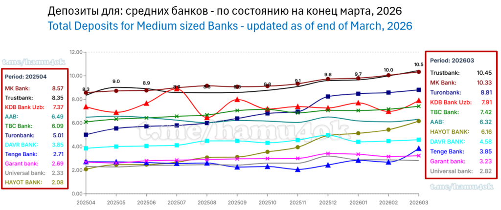 Deposits-Dynamics-MediumUzbBanks-202603.png.fd4233fb971c67d0ff1386a28afa6414.png