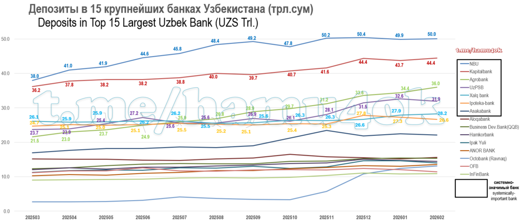 Deposits-Dynamics-TopUzbBanks-202602.png.1d1724f34b121be519cdd94fa2dc4335.png