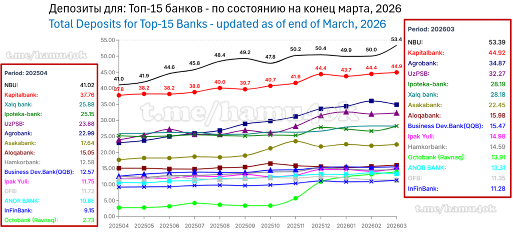 Deposits-Dynamics-TopUzbBanks-202603.png.1b52a87b3fd354be541b5a6489de0dd2.png