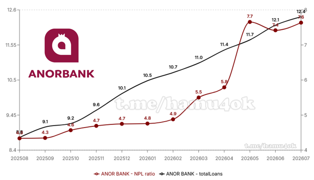 Anor-NPL-Loans-202607.png.22f7a3b9a0e30ecc06d355c8dcc417c6.png