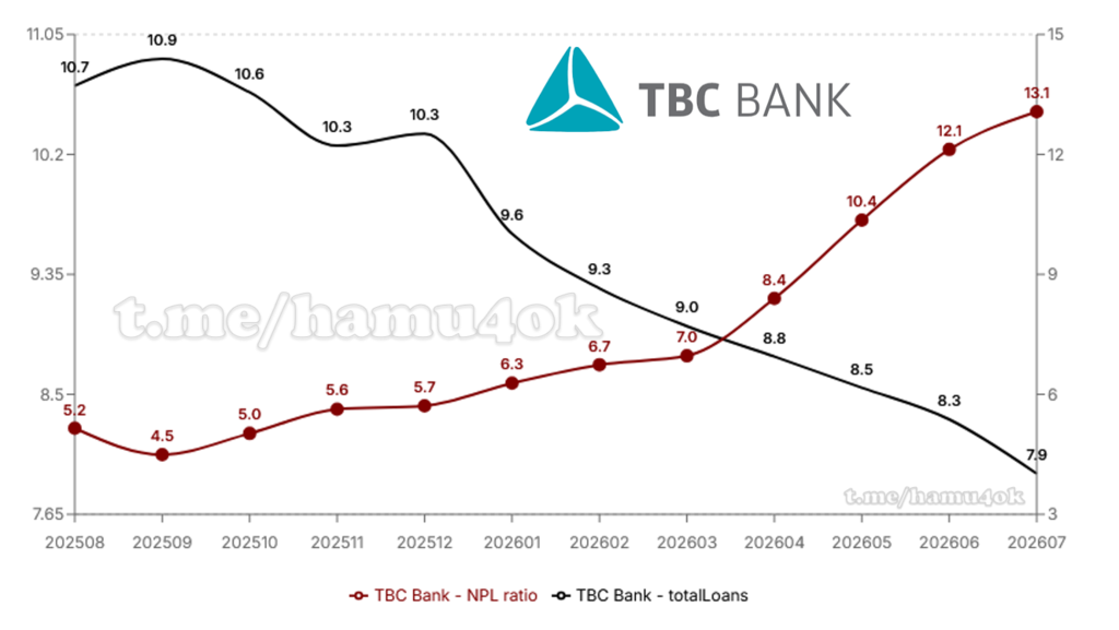 TBC-NPL-Loans-202607.png.c54dfb66617346b8724193ba226e0cdd.png